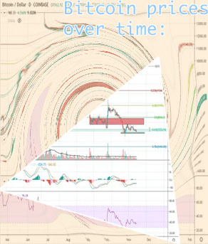 Bitcoin's value today